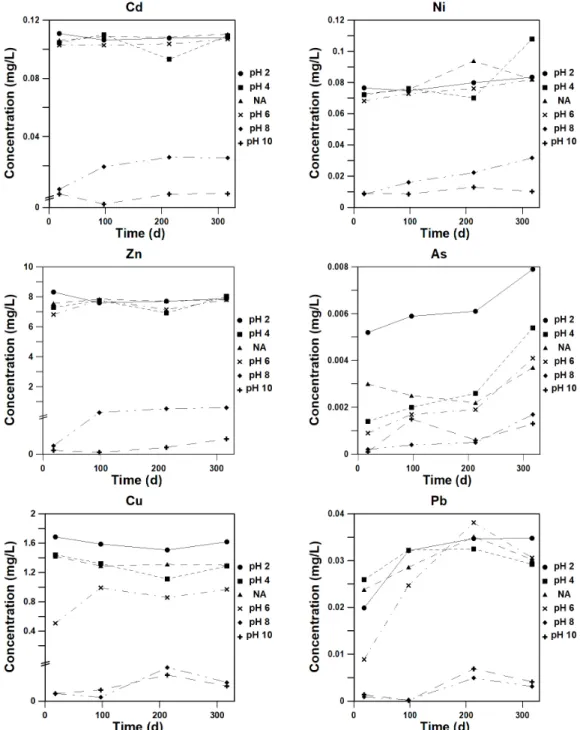 Fig. 6. Concentration changes of trace elements in the draiange samples at indicated pH and times (NA: no  pH control).