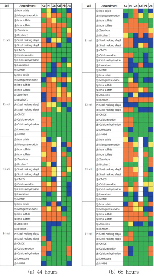 Fig. 4. Evaluation of the stabilization efficiency for amendments based on the color index at two different stabilization time.