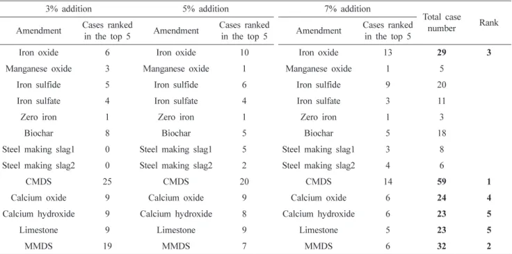 Table 8. Ranking of amendments for heavy metals (metalloid) based on the stabilization efficiency