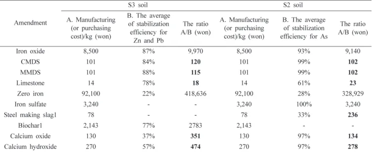 Table 9. The analysis for the economic efficiency of amendments