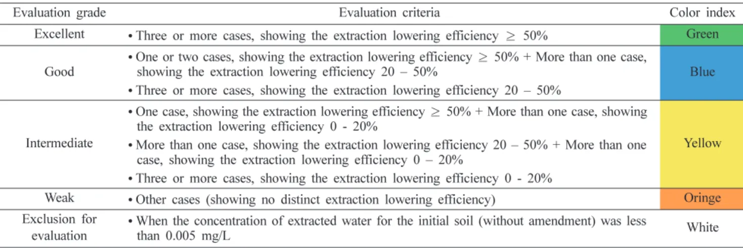 Table 3. The pH and extraction results for 5 soil samples