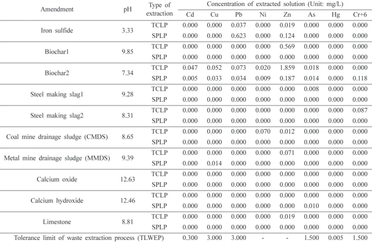 Fig. 2. Stabilization efficiency of three amendments for S2 soil.