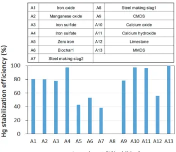 Table 7. The pH change of soil after the addition of amendment (0 – 7%)