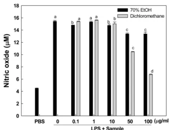 Fig. 2. Inhibitory effect of dichloromethane fraction from skipjack tuna heart extract on the production of nitric oxide in LPS-induced RAW 264.7 cells