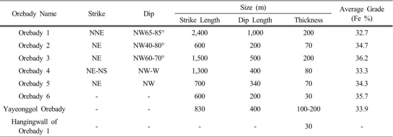 Table 1. Strike, dip angle, and size of each ore body in Musan deposit (modified from Choi el al., 2011)