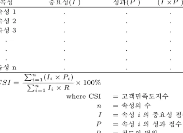 표 2.2 Bhote의 CSI 도출과정 및 공식 속성 중요성(I ) 성과(P ) (I ×P ) 속성 1 . . . 속성 2 . . . 속성 3 . . . 