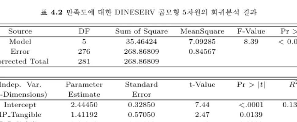 표 4.2 만족도에 대한 DINESERV 곱모형 5차원의 회귀분석 결과