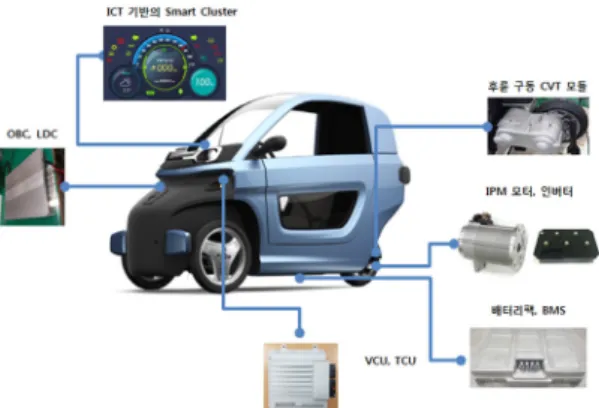Fig. 2 EV Plant model which was applied the vehicle control logicFig. 1 Configuration of 3 wheeler micro-mobility