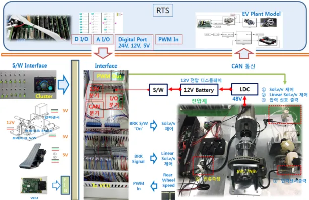 Fig. 3 Test equipment for algorithm verification using VCU in the loop simulation