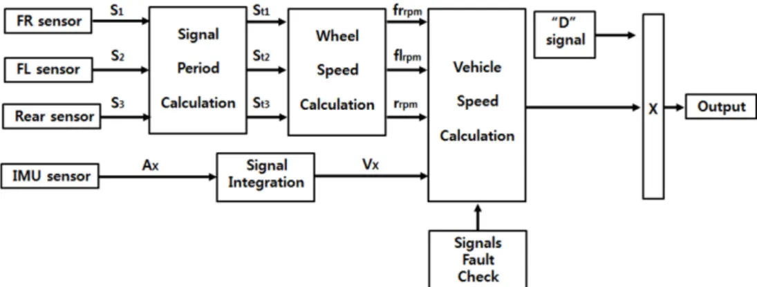 Fig. 5 Vehicle speed calculation diagram using an IMU sensor and wheel speed sensors