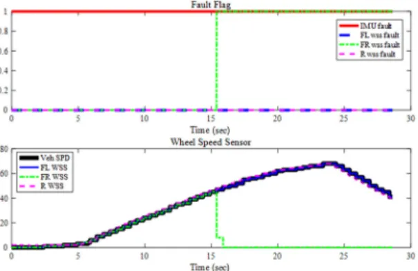 Fig. 10 It is showed a test result for failsafe algorithm with a  invalid IMU sensor signal when FR sensor fault is  injected by design at 15.5 s