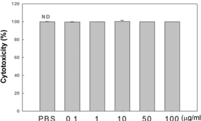 Fig. 1. Effect of SPEE on the cytotoxicity of RAW 264.7 cells.