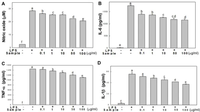 Fig. 2. Inhibitory effect of SPEE on the production of nitric oxide (A), IL-6 (B), TNF- α (C), and IL-1β (D) in RAW 264.7 cells