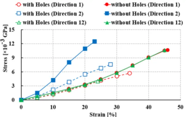 Fig. 5 Stress-strain curve of filter foam from compression tests