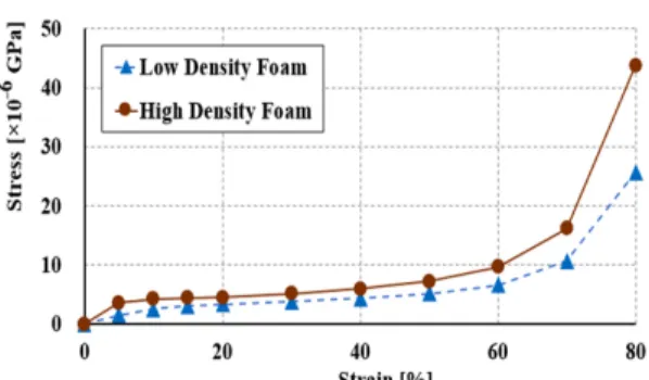 Fig. 7 Stress-strain curve of pad foam from compression tests