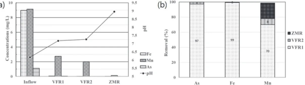 Fig. 4. (a) Water quality (pH, Fe, As and Mn) of influent and effluents after the treatment by each reactor (b) Removal efficiencies of As, Fe and Mn by each reactors.