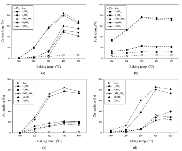 Fig. 2. The results of valuable metal leaching (%) on the baking temperature ((a) Cu; (b) Fe; (c) As; (d) Zn).
