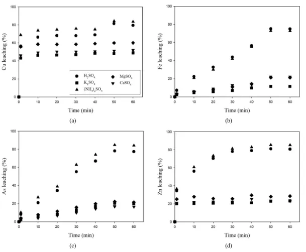 Fig. 3. The results of valuable metal leaching on the time at baking temperature of 400℃ ((a) Cu; (b) Fe; (c)  As; (d) Zn).