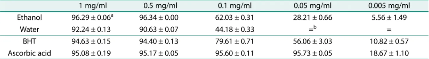 Table 2. DPPH radical scavenging effect of Sargassum hemiphyllum extracts.