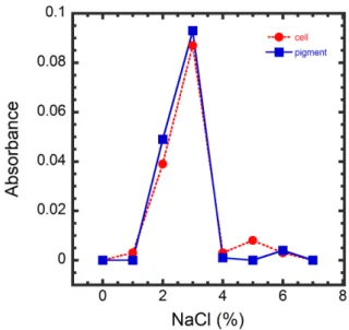 Fig. 2. Effect of NaCl concentration on cell growth and pig- pig-ment production (Temperature: 25 ℃, pH: 6, Culturing time: 60 h).