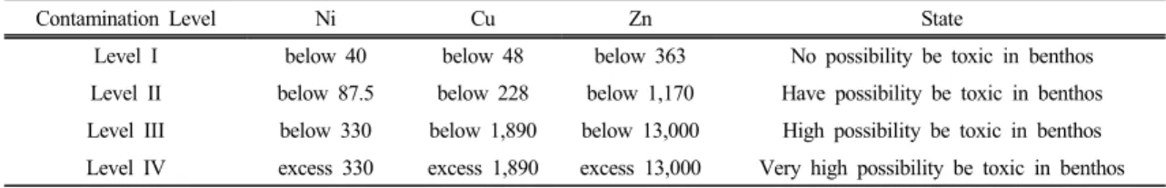 Table 2. Ni, Cu and Zn contamination standard established by NIER (2015)