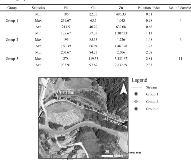 Table 3. Ni, Cu and Zn concentration (unit : mg/kg) measured by XRF analysis and pollution index calculated  for each group