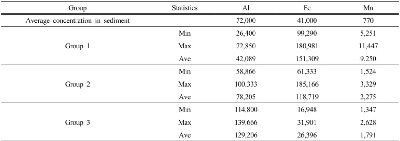 Table 4. Al, Fe and Mn concentration measured by XRF analysis for each group (unit : mg/kg)