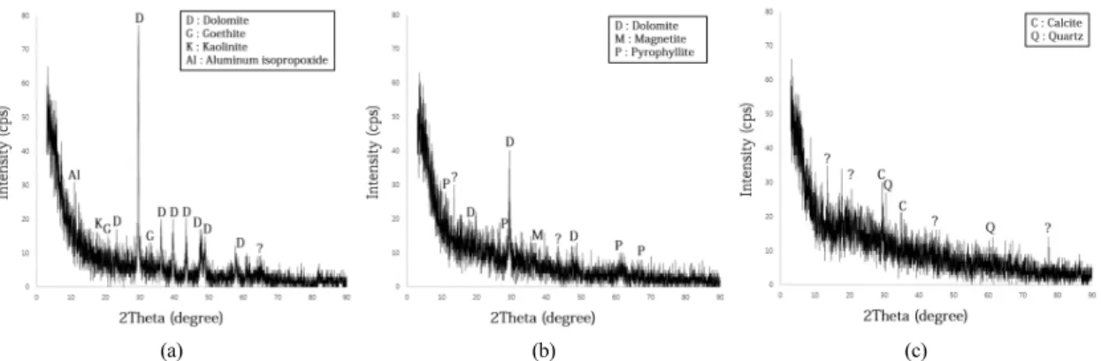 Fig. 6. Representative X-ray diffraction pattern of reddish brown precipitation for each group; (a) Group 1 (b)  Group 2 (c) Group 3.