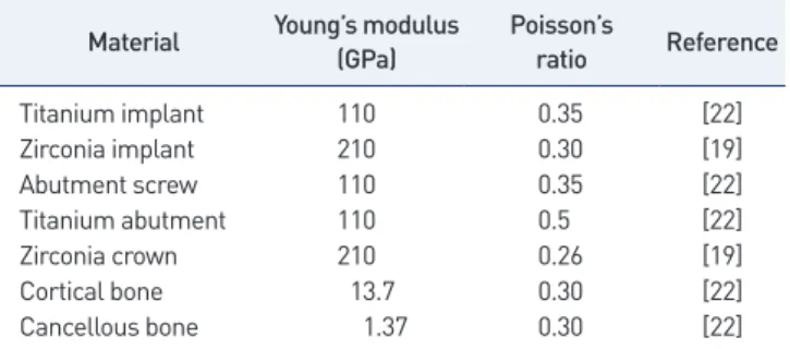 Table 1. Mechanical properties of all simulated materials Material Young’s modulus 