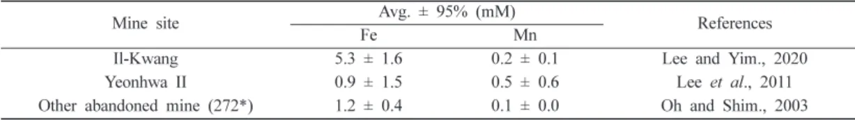 Table 1. The average concentration of Fe and Mn in mine drainage domestic abandoned mine