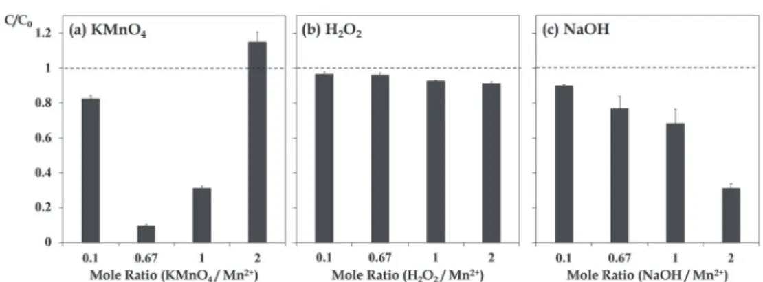 Fig. 1. Variations of Mn concentration in Mn-solution with Chemical/Mn 2+  ratios.