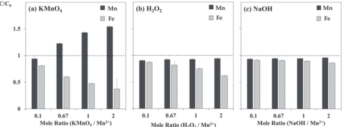 Fig. 3. The pH-Eh diagram of Mn and Fe with KMnO 4  injection.