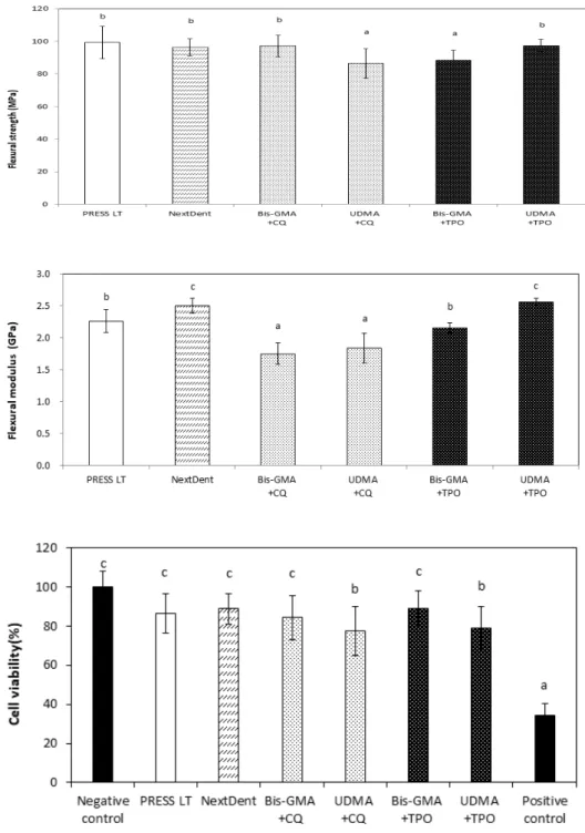 Figure 4. Flexural modulus of experi- experi-mental three-dimensional (3D) printing  denture base resins in comparison of  commercial 3D printing resins and  con-ventional denture base resin (p<0.05)