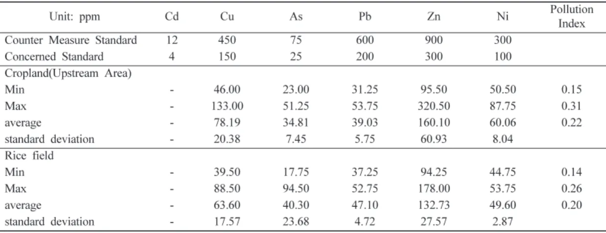 Table 1. Heavy metal concentration of soil samples measured by XRF analysis, and Concerned Standard and Counter Measure Standard on heavy metal elements (Ministry of Environment, 2020)