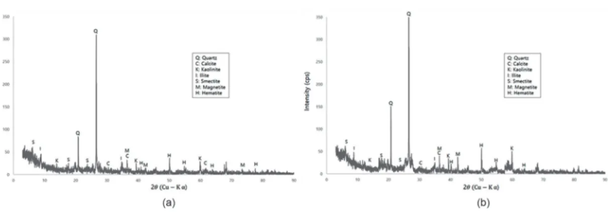 Table 2. The organic matter content of samples of the cropland and the rice field