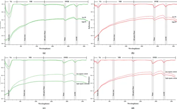 Fig. 6. Stacked VNIR-SWIR reflectance spectra and hull corrected spectra of cropland (green) and rice field (red) samples showing spectral variations associated with concentration of heavy metal elements and organic matters; (a) representative spectra of h