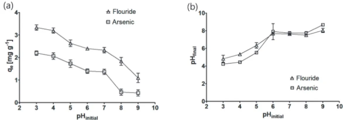 Fig. 3. (a) Effect of solution pH on the adsorption capacity of ASBA for fluoride and arsenic