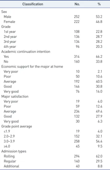 Table 2. Factors of major selection motivation (n=474)