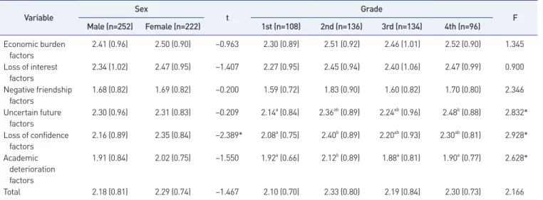 Table 5. Relationships between gender, grade and the factors of academic dropout intention (n=474)