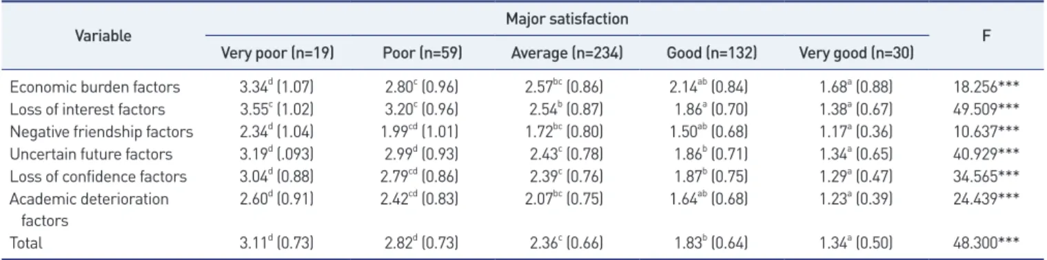 Table 7. Relationships between major satisfaction and the factors of academic dropout intention (n=474)