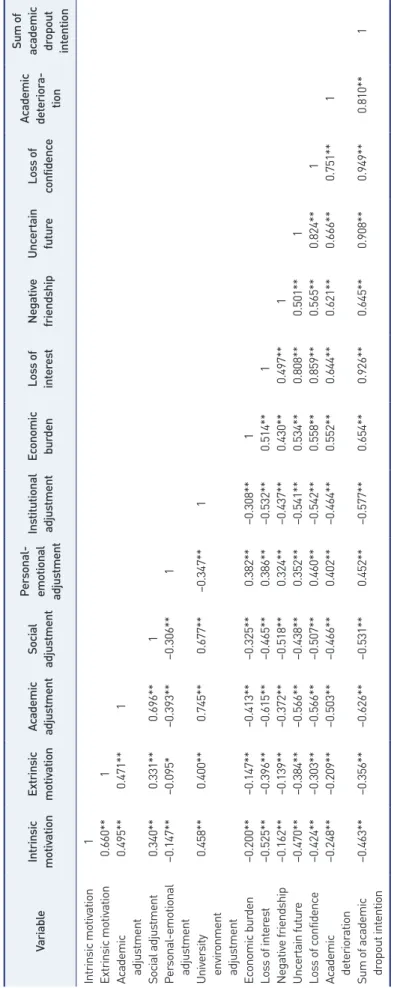 Table 9.Table 9. Correlations between the factors of major selection motivation, factors of adjustment to university life and factors of academic dropout intention VariableIntrinsic motivationExtrinsicmotivationAcademic adjustment Social adjustment Persona