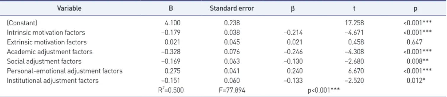 Table 10. Influences of factors of major selection motivation and adjustment to university life on academic dropout intention (n=474)