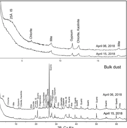 Fig. 3. Powder X-ray diffraction patterns of Asian dust samples. Diffraction patterns in low angle region were  enlarged in the upper part.