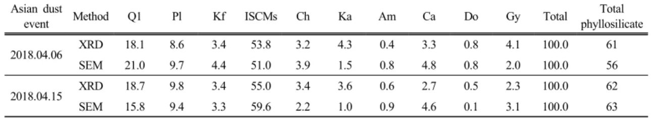 Table 1. Mineral compositions of Asian dust (%) determined by  X-ray diffraction (XRD) and scanning  electron microscopy (SEM)