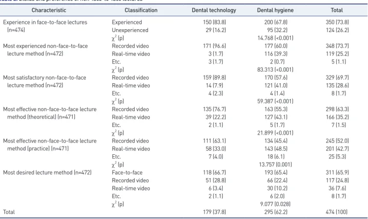 Table 2. Status and preference of non-face-to-face lectures