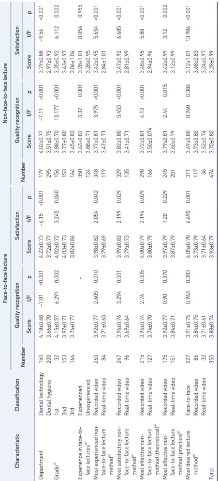 Table 3.Table 3. Comparison of quality recognition and satisfaction of face-to-face and non-face-to-face lecture CharacteristicClassification