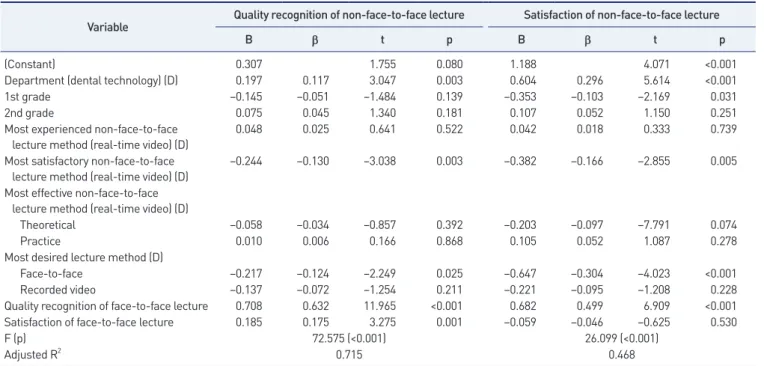 Table 4. Factors affecting quality recognition and satisfaction of non-face-to-face lecture