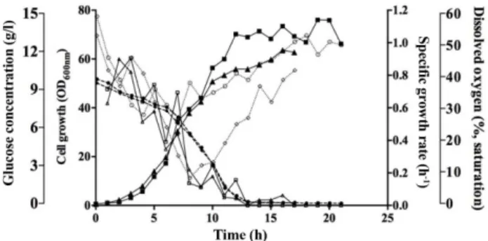 Fig. 2. Time course changes of cell growth, specific growth rate and glucose concentration with substrate medium or fortified medium as an additional feeding media