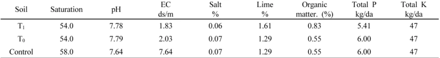 Table 2 Properties of the experimental soil