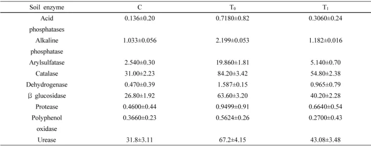 Table 4 Soil enzyme activities in greenhouse soils grown with T 0 , T 1  and non-transgenic melon